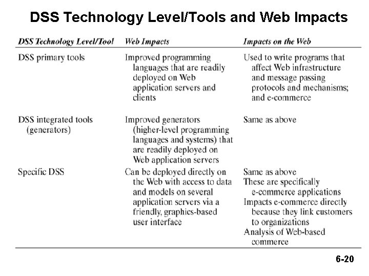 DSS Technology Level/Tools and Web Impacts 6 -20 