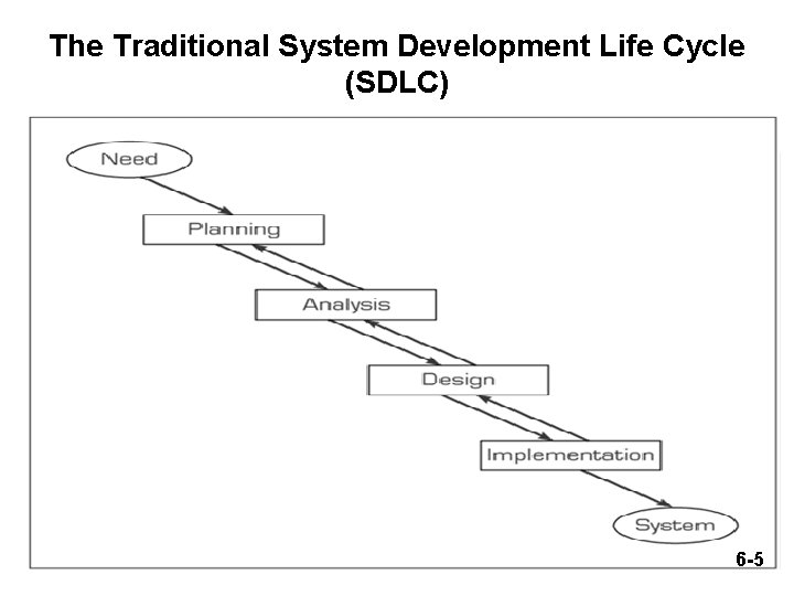 The Traditional System Development Life Cycle (SDLC) 6 -5 