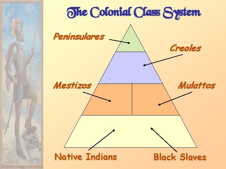 The Colonial Class System Peninsulares Mestizos Native Indians Creoles Mulattos Black Slaves 
