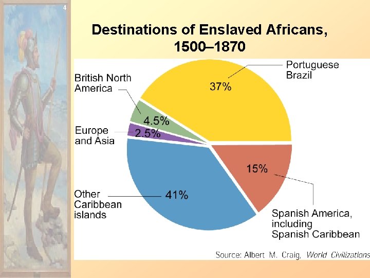 4 Destinations of Enslaved Africans, 1500– 1870 