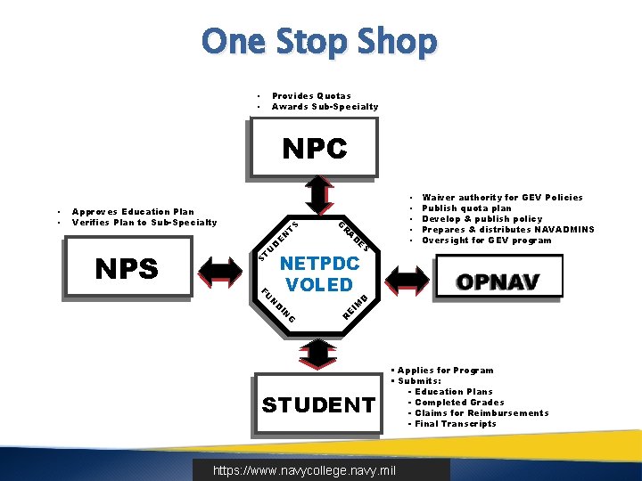 One Stop Shop Provides Quotas Awards Sub-Specialty • • NPC R A D D