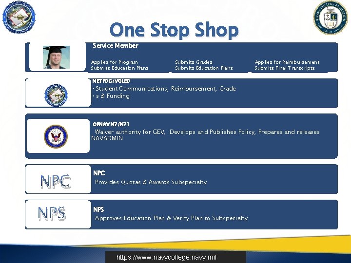 One Stop Shop Service Member Applies for Program Submits Education Plans Submits Grades Submits