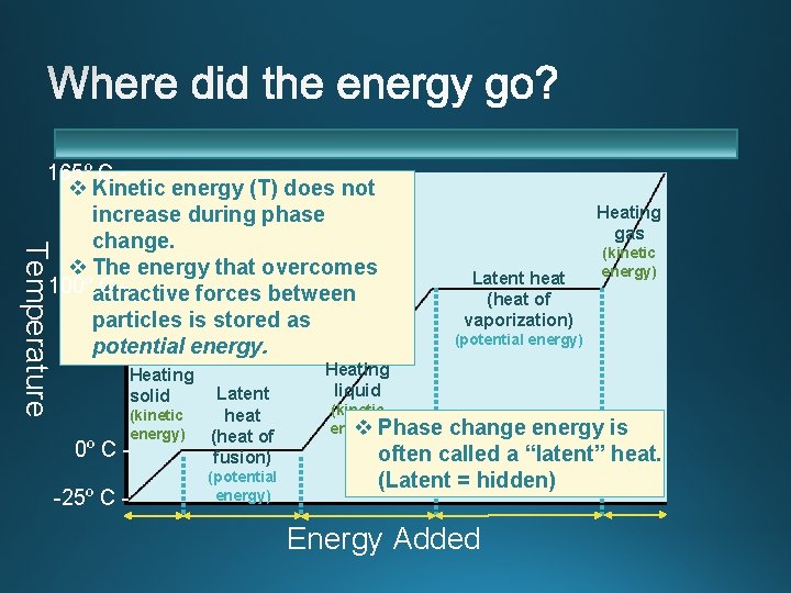 Temperature 165º C v Kinetic energy (T) does not increase during phase change. v