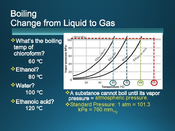 v 60 ºC v 80 ºC v 100 ºC v 120 ºC v atmospheric