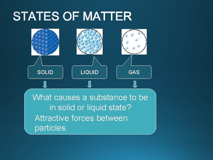 SOLID LIQUID GAS Well separated Close together What causes a substance be with to