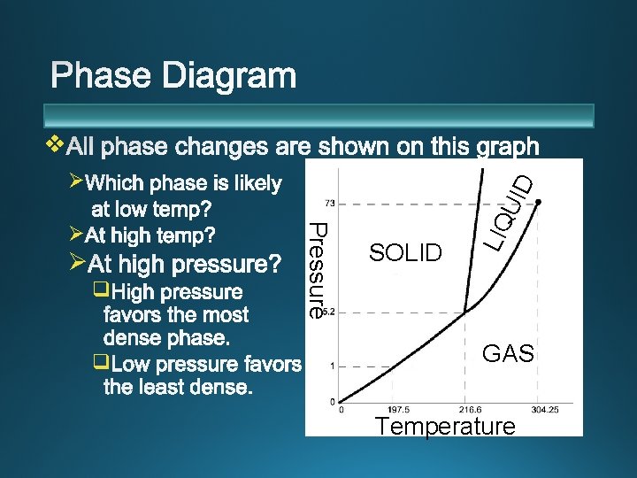 v Ø q q Pressure Ø SOLID LIQ UID Ø GAS Temperature 