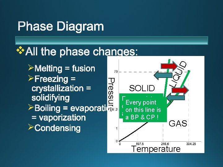 Ø Ø SOLID Every point on this line is a MP & FP !