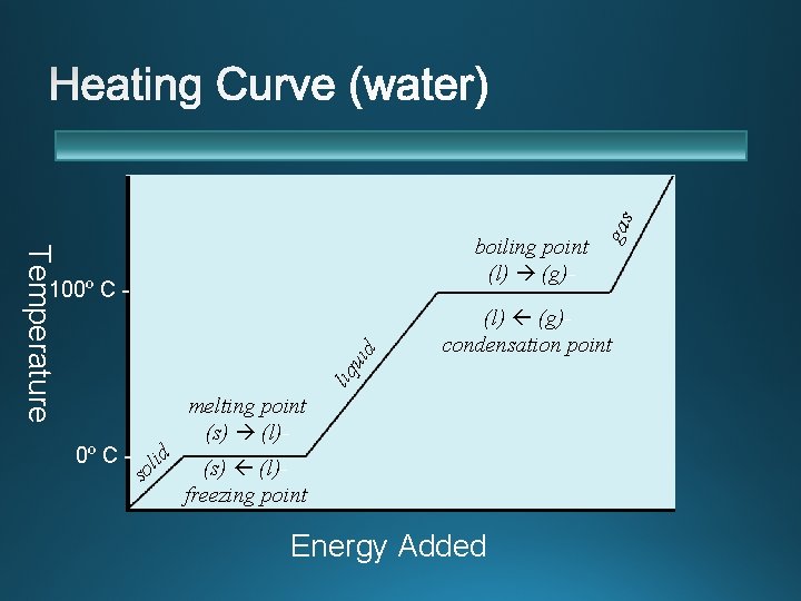 Temperature (l) (g)condensation point liq uid 100º C - s id l o gas