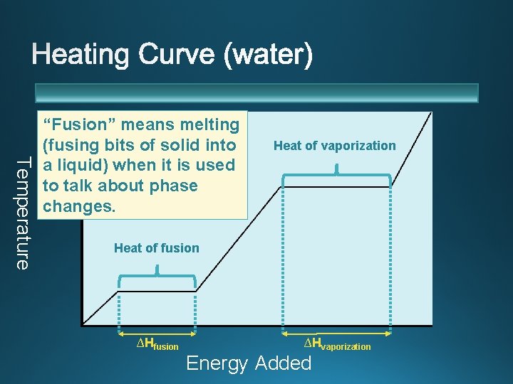 Temperature “Fusion” means melting (fusing bits of solid into a liquid) when it is