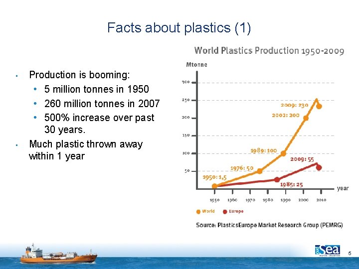Facts about plastics (1) • • Production is booming: • 5 million tonnes in