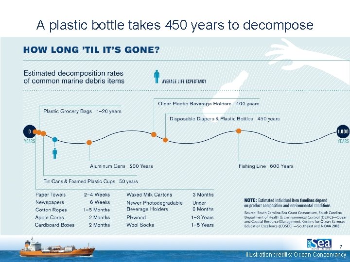 A plastic bottle takes 450 years to decompose 7 Illustration credits: Ocean Conservancy 