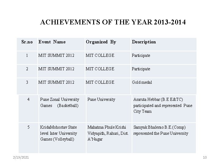  ACHIEVEMENTS OF THE YEAR 2013 -2014 Sr. no Event Name Organized By Description
