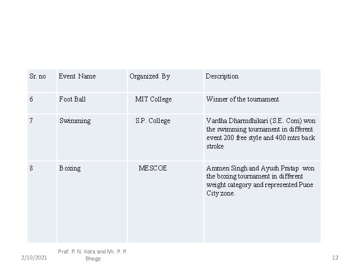 Sr. no Event Name Organized By Description 6 Foot Ball MIT College Winner of