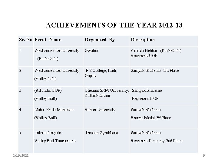 ACHIEVEMENTS OF THE YEAR 2012 -13 Sr. No Event Name Organized By Description 1