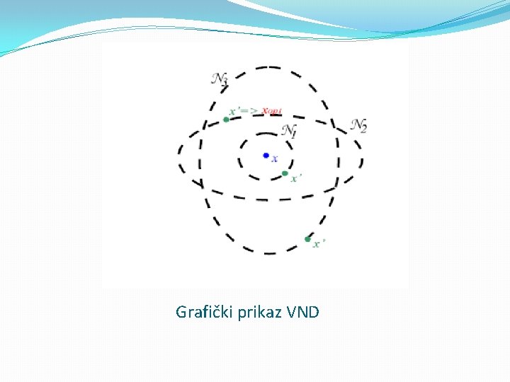 Grafički prikaz VND 