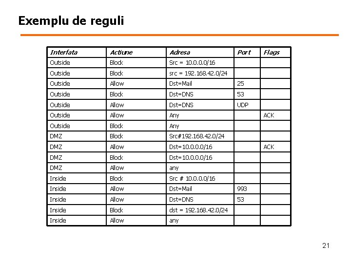 Exemplu de reguli Interfata Actiune Adresa Port Outside Block Src = 10. 0/16 Outside