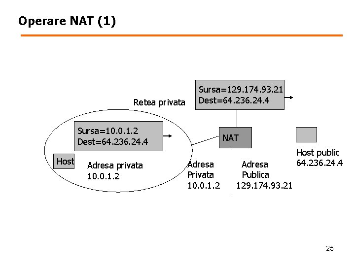 Operare NAT (1) Retea privata Sursa=129. 174. 93. 21 Dest=64. 236. 24. 4 Sursa=10.