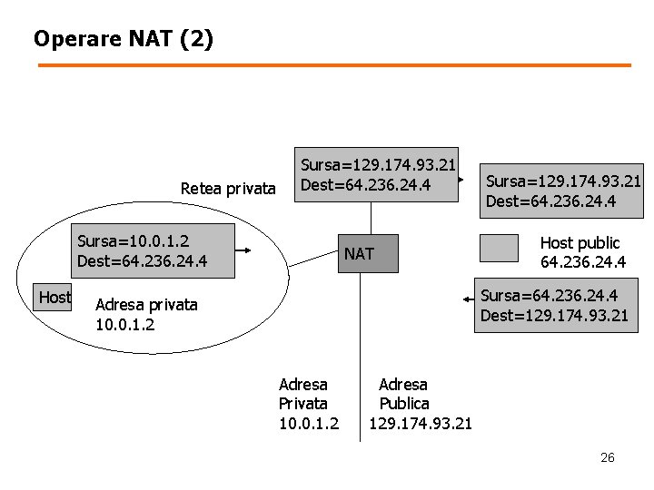 Operare NAT (2) Retea privata Sursa=129. 174. 93. 21 Dest=64. 236. 24. 4 Sursa=10.