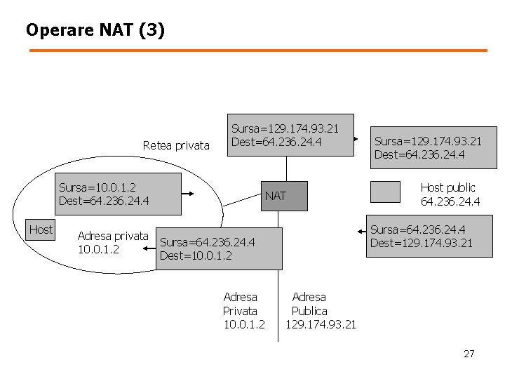 Operare NAT (3) Retea privata Sursa=129. 174. 93. 21 Dest=64. 236. 24. 4 Sursa=10.
