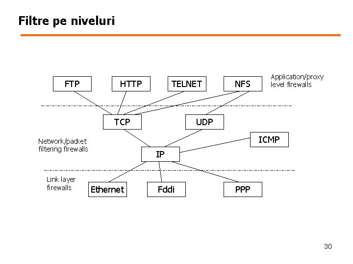 Filtre pe niveluri FTP HTTP TELNET TCP UDP ICMP Network/packet filtering firewalls Link layer