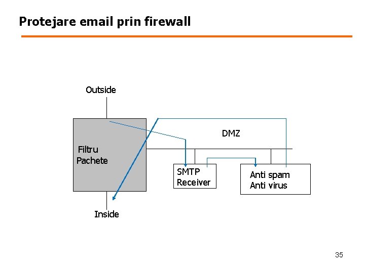 Protejare email prin firewall Outside DMZ Filtru Pachete SMTP Receiver Anti spam Anti virus