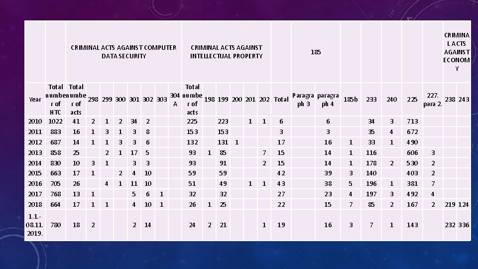  Year 2010 2011 2012 2013 2014 2015 2016 2017 2018 CRIMINAL ACTS AGAINST