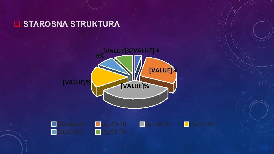 q STAROSNA STRUKTURA [VALUE]% 8% [VALUE]% 18 година Од 50 -60 [VALUE]% Од 20