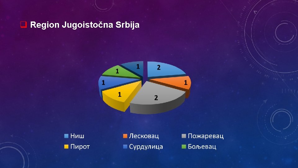 q Region Jugoistočna Srbija 
