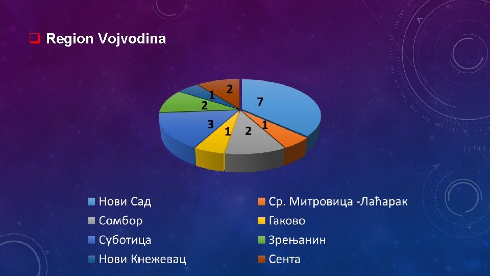 q Region Vojvodina 