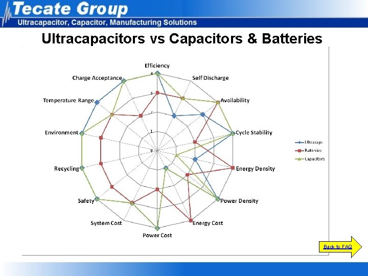 Ultracapacitors vs Capacitors & Batteries Back to FAQ Ultracapacitors vs Capacitors & Batteries Back to FAQ