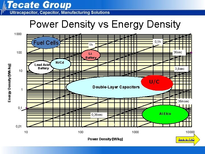 Power Density vs Energy Density 1000 10 h Fuel Cells 100 Energy Density/[Wh/kg] 0,