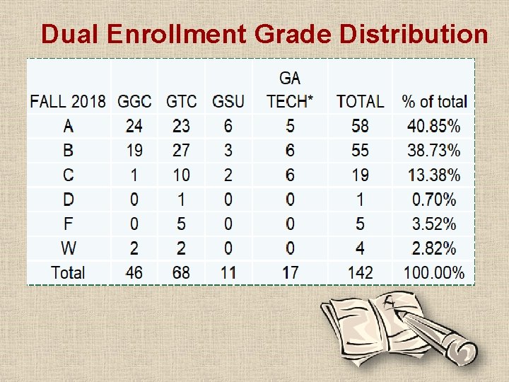 Dual Enrollment Grade Distribution 