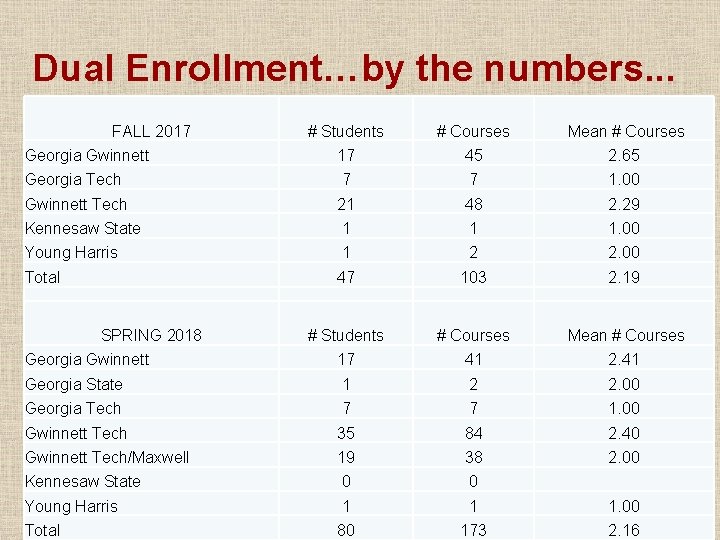 Dual Enrollment…by the numbers. . . FALL 2017 # Students # Courses Mean #