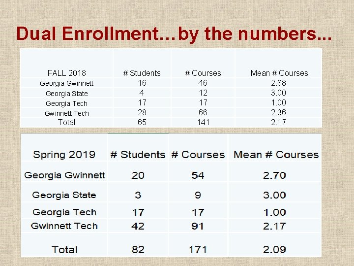 Dual Enrollment…by the numbers. . . FALL 2018 Georgia Gwinnett Georgia State Georgia Tech