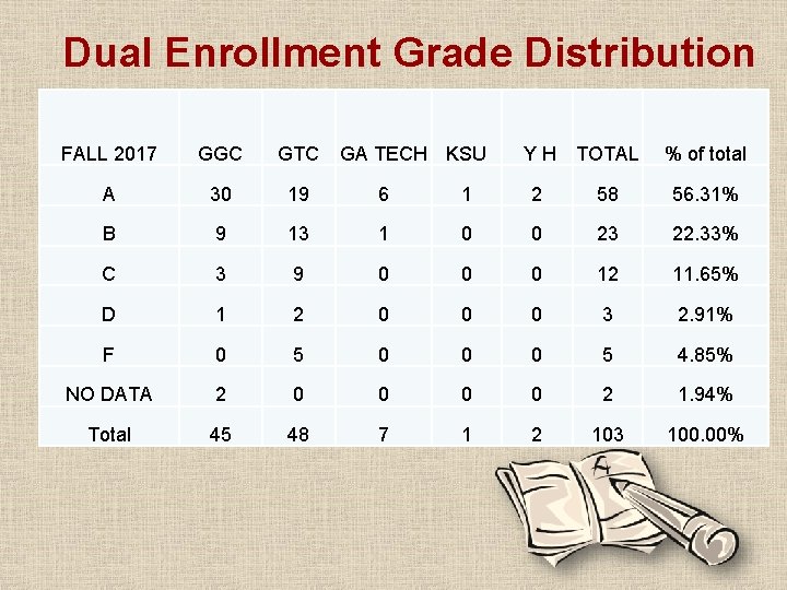 Dual Enrollment Grade Distribution FALL 2017 GGC GTC GA TECH KSU Y H TOTAL