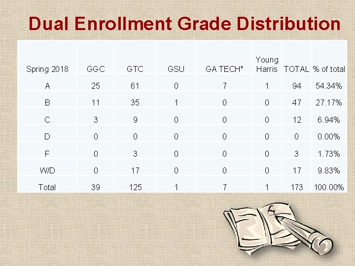 Dual Enrollment Grade Distribution Young Harris TOTAL % of total Spring 2018 GGC GTC