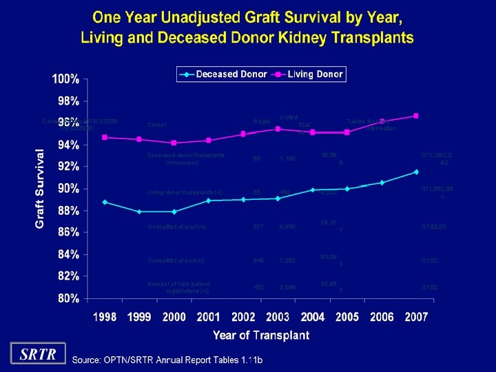 One Year Unadjusted Graft Survival by Year, Living and Deceased Donor Kidney Transplants Center