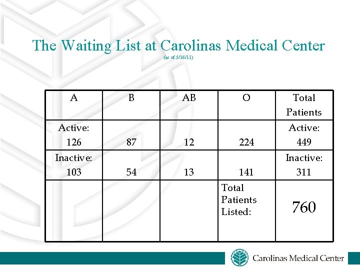 The Waiting List at Carolinas Medical Center (as of 5/16/11) A Active: 126 Inactive: