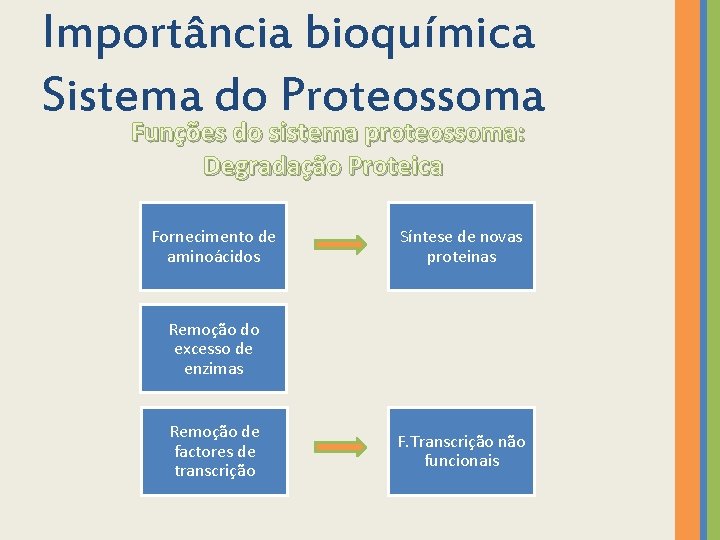 Importância bioquímica Sistema do Proteossoma Funções do sistema proteossoma: Degradação Proteica Fornecimento de aminoácidos