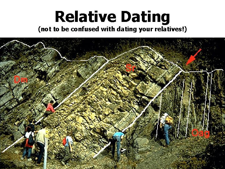 Relative Dating (not to be confused with dating your relatives!) 