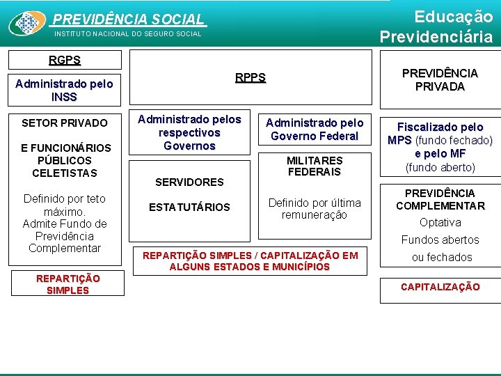 Educação Previdenciária PREVIDÊNCIA SOCIAL INSTITUTO NACIONAL DO SEGURO SOCIAL RGPS Administrado pelo INSS SETOR