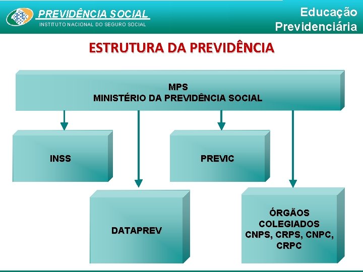 Educação Previdenciária PREVIDÊNCIA SOCIAL INSTITUTO NACIONAL DO SEGURO SOCIAL ESTRUTURA DA PREVIDÊNCIA MPS MINISTÉRIO