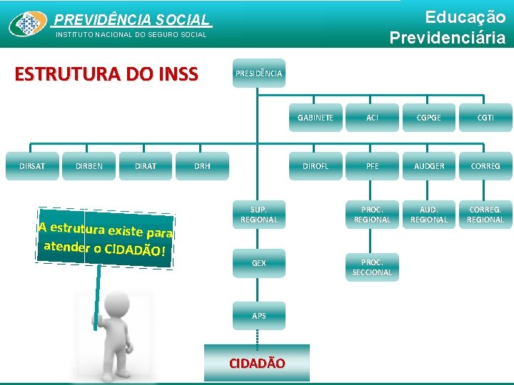 Educação Previdenciária PREVIDÊNCIA SOCIAL INSTITUTO NACIONAL DO SEGURO SOCIAL ESTRUTURA DO INSS DIRSAT DIRBEN