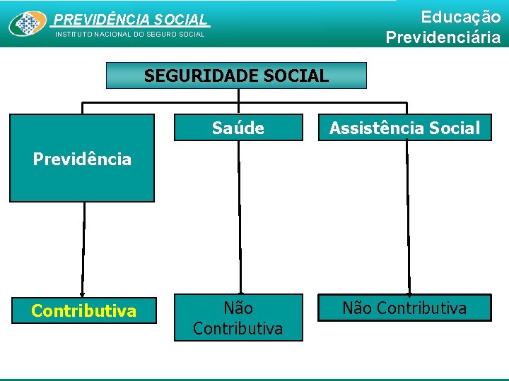 Educação Previdenciária PREVIDÊNCIA SOCIAL INSTITUTO NACIONAL DO SEGURO SOCIAL SEGURIDADE SOCIAL Saúde Assistência Social