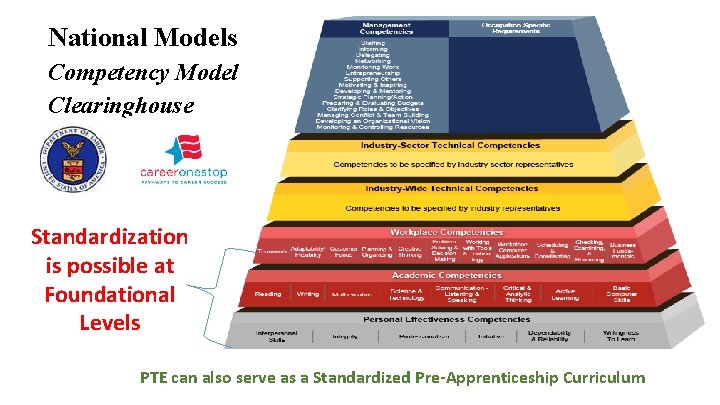National Models Competency Model Clearinghouse Standardization is possible at Foundational Levels PTE can also National Models Competency Model Clearinghouse Standardization is possible at Foundational Levels PTE can also