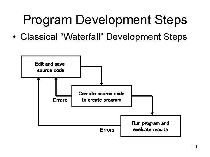 Program Development Steps • Classical “Waterfall” Development Steps Edit and save source code Errors