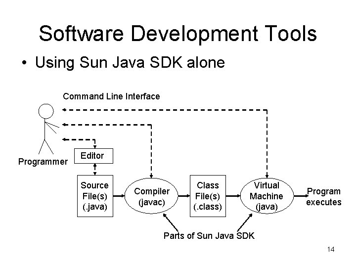 Software Development Tools • Using Sun Java SDK alone Command Line Interface Programmer Editor