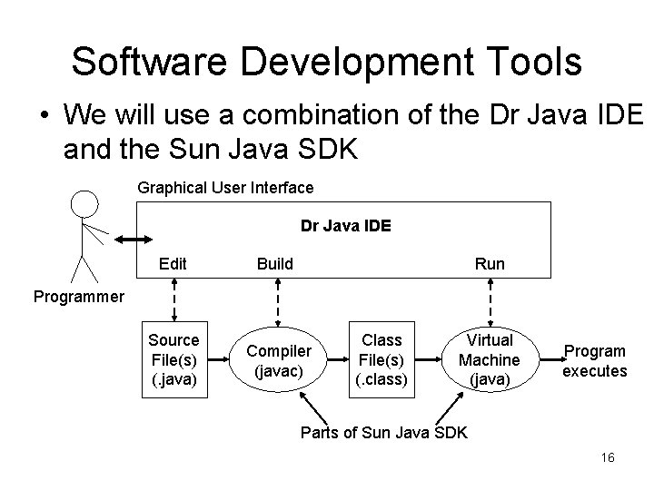Software Development Tools • We will use a combination of the Dr Java IDE