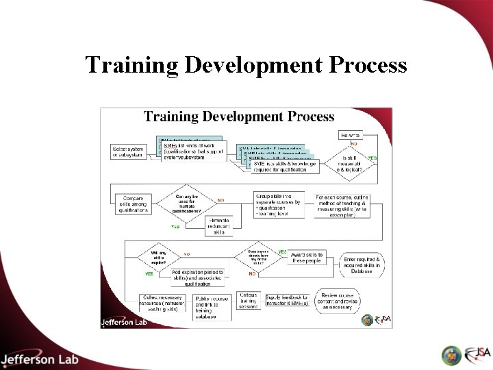 Training Development Process 