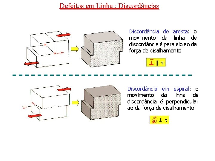 Defeitos em Linha : Discordâncias Discordância de aresta: o movimento da linha de discordância